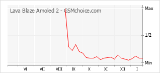 Диаграмма изменений популярности телефона Lava Blaze Amoled 2