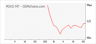 Diagramm der Poplularitätveränderungen von POCO M7
