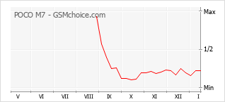 Popularity chart of POCO M7