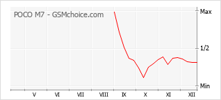 Gráfico de los cambios de popularidad POCO M7