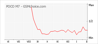 Le graphique de popularité de POCO M7