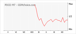 Grafico di modifiche della popolarità del telefono cellulare POCO M7