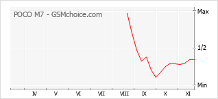 Диаграмма изменений популярности телефона POCO M7