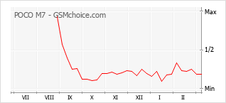 手機聲望改變圖表 POCO M7