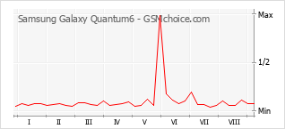 Diagramm der Poplularitätveränderungen von Samsung Galaxy Quantum6
