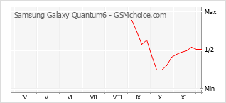 Le graphique de popularité de Samsung Galaxy Quantum6
