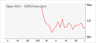 Grafico di modifiche della popolarità del telefono cellulare Oppo A5m