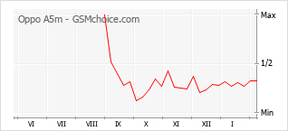 Traçar mudanças de populariedade do telemóvel Oppo A5m
