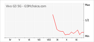 Popularity chart of Vivo G3 5G