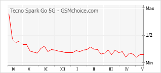 Gráfico de los cambios de popularidad Tecno Spark Go 5G