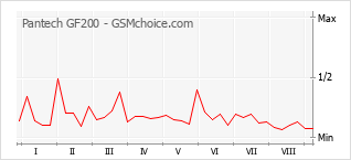 Popularity chart of Pantech GF200