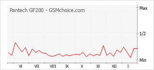 Gráfico de los cambios de popularidad Pantech GF200