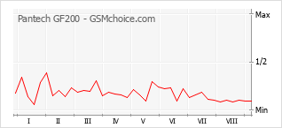 Grafico di modifiche della popolarità del telefono cellulare Pantech GF200