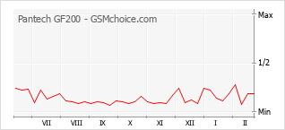 Диаграмма изменений популярности телефона Pantech GF200