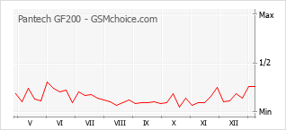 手机声望改变图表 Pantech GF200