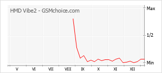 Diagramm der Poplularitätveränderungen von HMD Vibe2