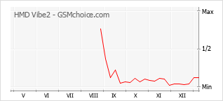 Gráfico de los cambios de popularidad HMD Vibe2