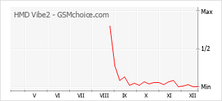 Grafico di modifiche della popolarità del telefono cellulare HMD Vibe2