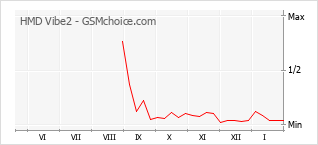 Populariteit van de telefoon: diagram HMD Vibe2