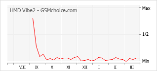 Traçar mudanças de populariedade do telemóvel HMD Vibe2