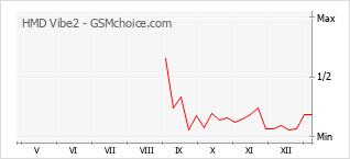 Диаграмма изменений популярности телефона HMD Vibe2