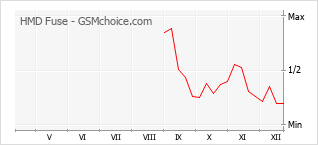 Diagramm der Poplularitätveränderungen von HMD Fuse