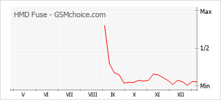 Popularity chart of HMD Fuse