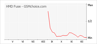 Gráfico de los cambios de popularidad HMD Fuse