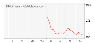 Traçar mudanças de populariedade do telemóvel HMD Fuse