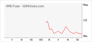Диаграмма изменений популярности телефона HMD Fuse