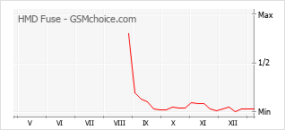 手机声望改变图表 HMD Fuse