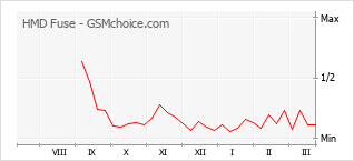 手機聲望改變圖表 HMD Fuse