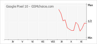 Popularity chart of Google Pixel 10
