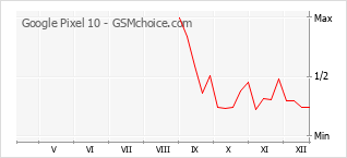 Gráfico de los cambios de popularidad Google Pixel 10