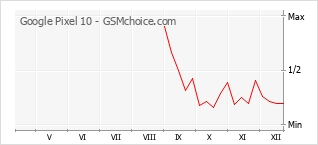 Grafico di modifiche della popolarità del telefono cellulare Google Pixel 10