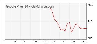 Populariteit van de telefoon: diagram Google Pixel 10
