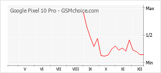 Diagramm der Poplularitätveränderungen von Google Pixel 10 Pro