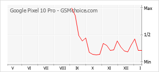 Popularity chart of Google Pixel 10 Pro