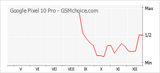 Gráfico de los cambios de popularidad Google Pixel 10 Pro