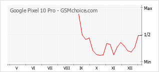 Le graphique de popularité de Google Pixel 10 Pro