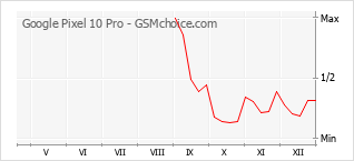 Grafico di modifiche della popolarità del telefono cellulare Google Pixel 10 Pro