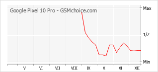 Populariteit van de telefoon: diagram Google Pixel 10 Pro