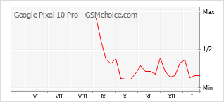 Диаграмма изменений популярности телефона Google Pixel 10 Pro
