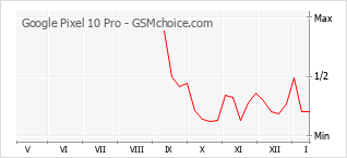 手机声望改变图表 Google Pixel 10 Pro