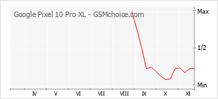 Popularity chart of Google Pixel 10 Pro XL