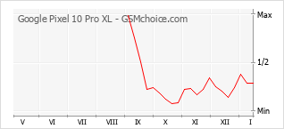 Populariteit van de telefoon: diagram Google Pixel 10 Pro XL