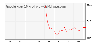 Diagramm der Poplularitätveränderungen von Google Pixel 10 Pro Fold