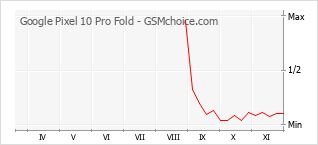 Popularity chart of Google Pixel 10 Pro Fold