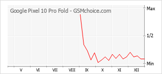 Gráfico de los cambios de popularidad Google Pixel 10 Pro Fold