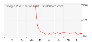Populariteit van de telefoon: diagram Google Pixel 10 Pro Fold